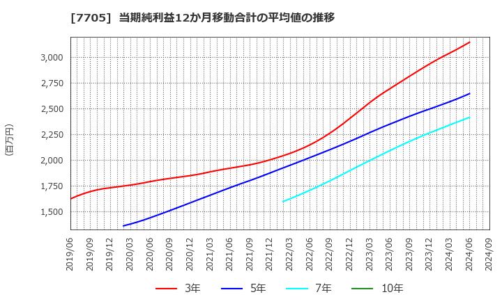 7705 ジーエルサイエンス(株): 当期純利益12か月移動合計の平均値の推移