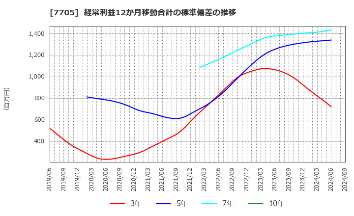 7705 ジーエルサイエンス(株): 経常利益12か月移動合計の標準偏差の推移