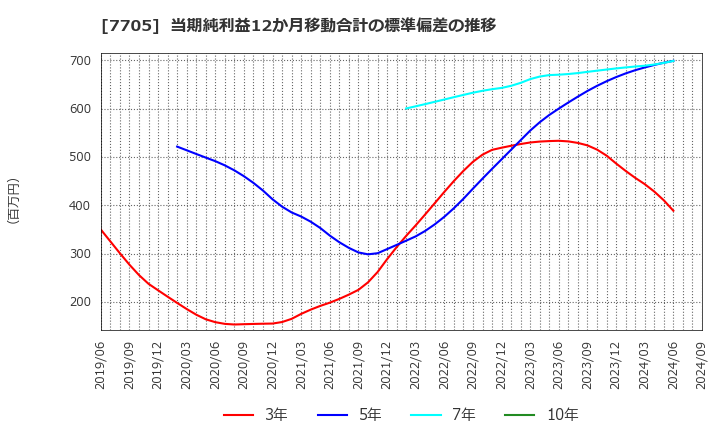 7705 ジーエルサイエンス(株): 当期純利益12か月移動合計の標準偏差の推移