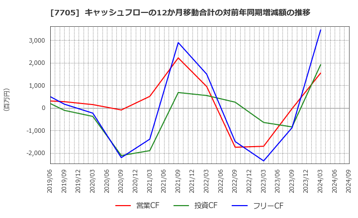 7705 ジーエルサイエンス(株): キャッシュフローの12か月移動合計の対前年同期増減額の推移