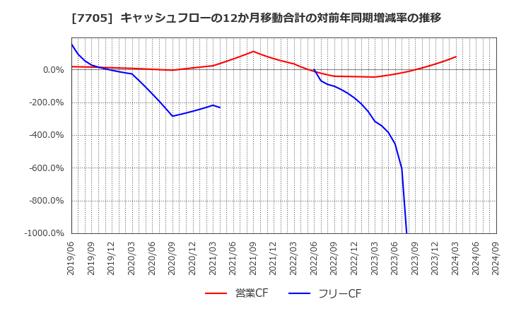 7705 ジーエルサイエンス(株): キャッシュフローの12か月移動合計の対前年同期増減率の推移