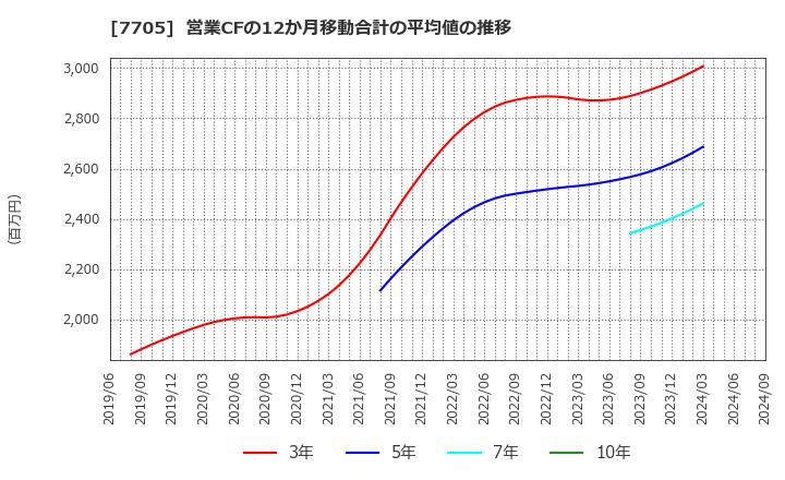 7705 ジーエルサイエンス(株): 営業CFの12か月移動合計の平均値の推移