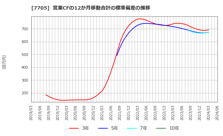 7705 ジーエルサイエンス(株): 営業CFの12か月移動合計の標準偏差の推移