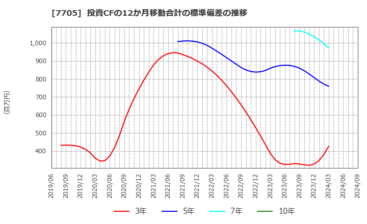 7705 ジーエルサイエンス(株): 投資CFの12か月移動合計の標準偏差の推移