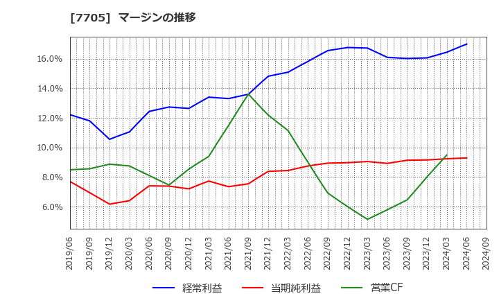 7705 ジーエルサイエンス(株): マージンの推移