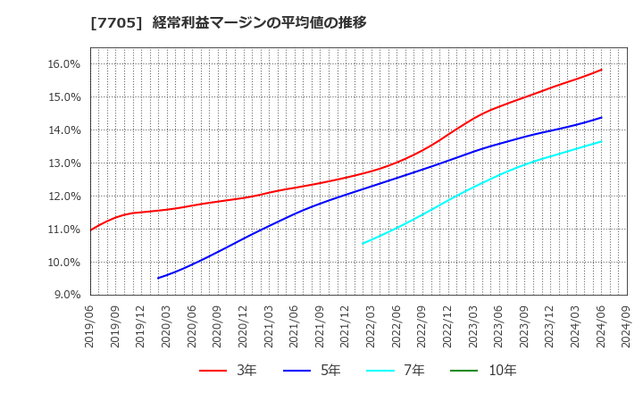 7705 ジーエルサイエンス(株): 経常利益マージンの平均値の推移