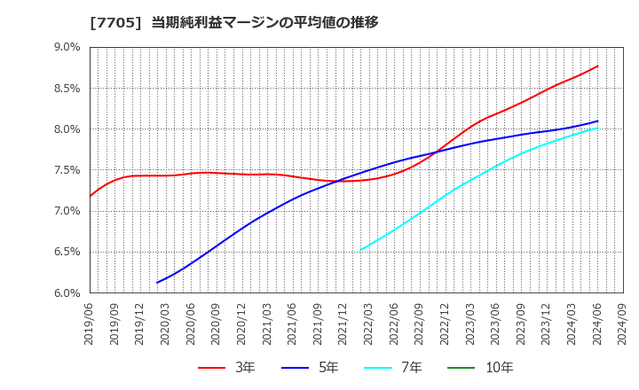 7705 ジーエルサイエンス(株): 当期純利益マージンの平均値の推移