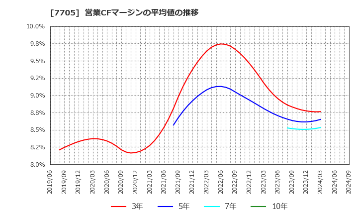 7705 ジーエルサイエンス(株): 営業CFマージンの平均値の推移