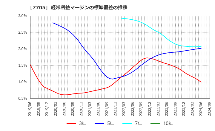 7705 ジーエルサイエンス(株): 経常利益マージンの標準偏差の推移