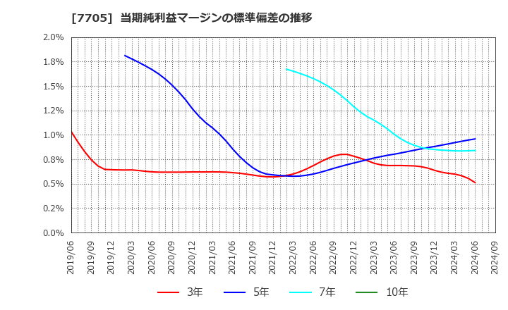 7705 ジーエルサイエンス(株): 当期純利益マージンの標準偏差の推移