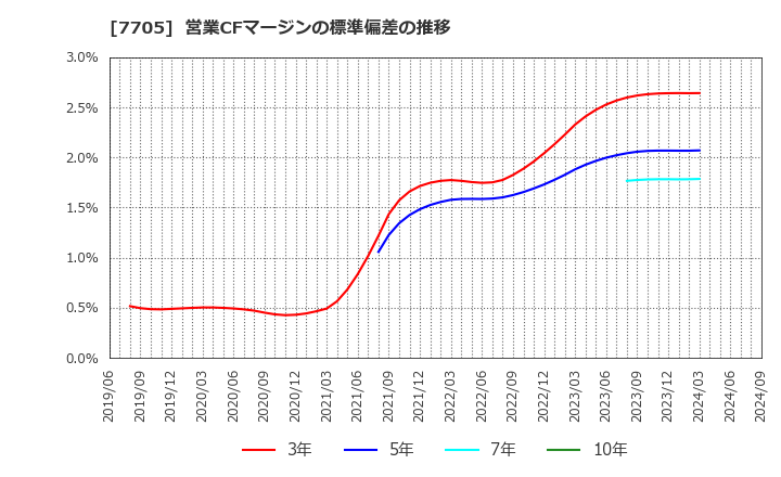 7705 ジーエルサイエンス(株): 営業CFマージンの標準偏差の推移