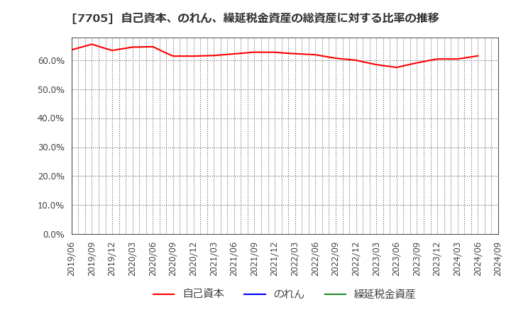 7705 ジーエルサイエンス(株): 自己資本、のれん、繰延税金資産の総資産に対する比率の推移