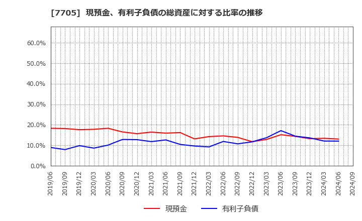 7705 ジーエルサイエンス(株): 現預金、有利子負債の総資産に対する比率の推移