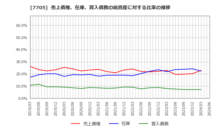 7705 ジーエルサイエンス(株): 売上債権、在庫、買入債務の総資産に対する比率の推移