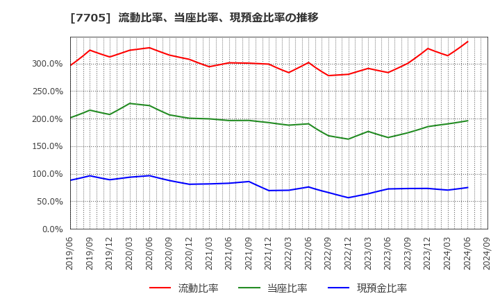 7705 ジーエルサイエンス(株): 流動比率、当座比率、現預金比率の推移