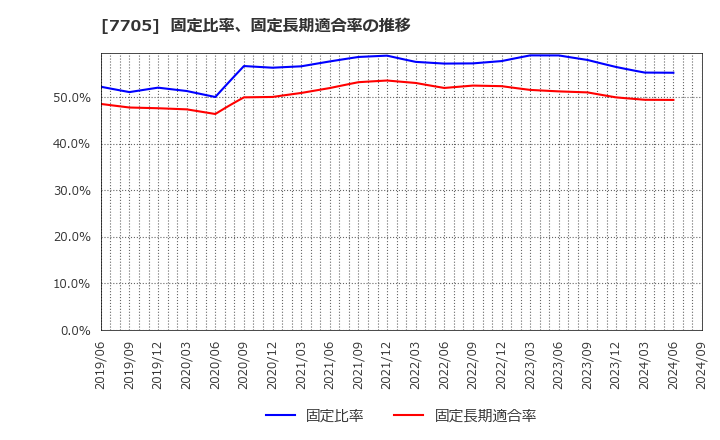 7705 ジーエルサイエンス(株): 固定比率、固定長期適合率の推移