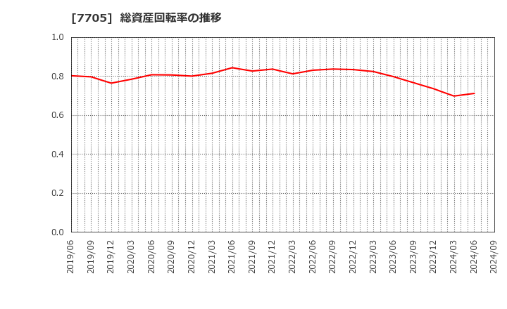 7705 ジーエルサイエンス(株): 総資産回転率の推移