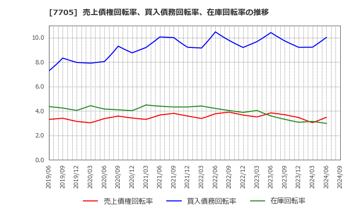 7705 ジーエルサイエンス(株): 売上債権回転率、買入債務回転率、在庫回転率の推移