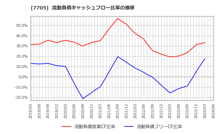 7705 ジーエルサイエンス(株): 流動負債キャッシュフロー比率の推移