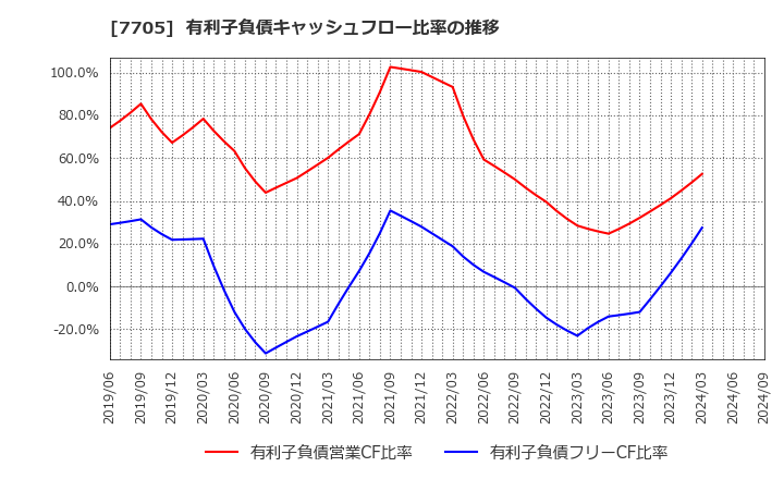 7705 ジーエルサイエンス(株): 有利子負債キャッシュフロー比率の推移