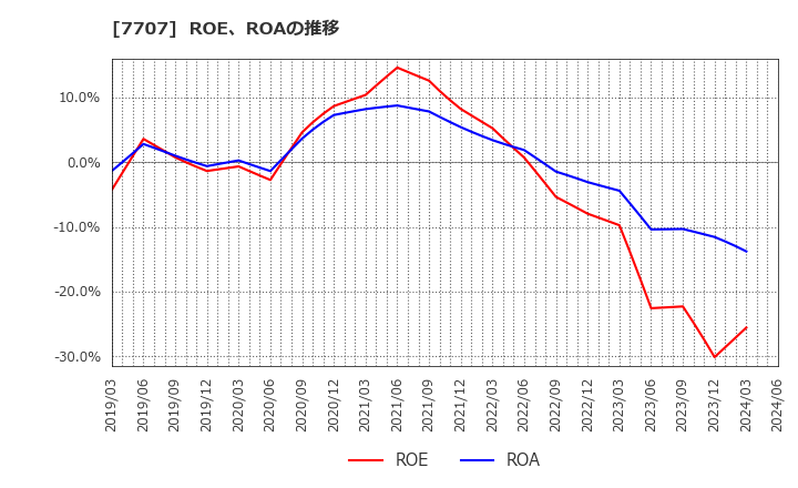7707 プレシジョン・システム・サイエンス(株): ROE、ROAの推移