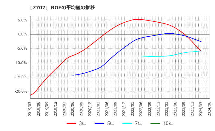 7707 プレシジョン・システム・サイエンス(株): ROEの平均値の推移