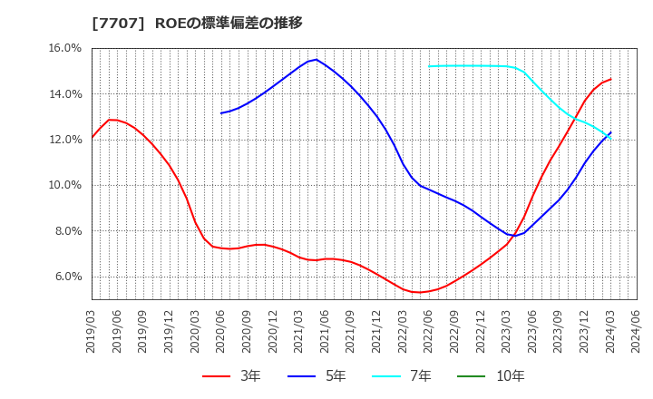 7707 プレシジョン・システム・サイエンス(株): ROEの標準偏差の推移