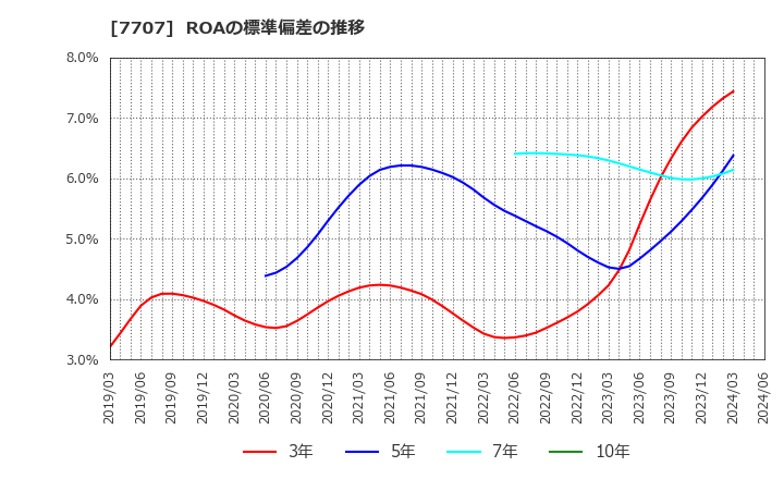 7707 プレシジョン・システム・サイエンス(株): ROAの標準偏差の推移