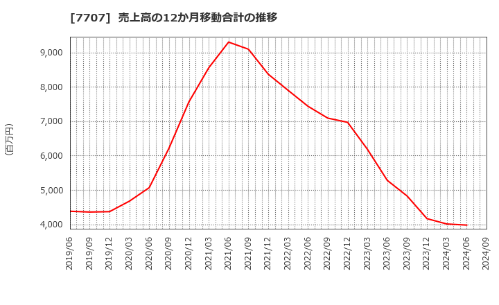7707 プレシジョン・システム・サイエンス(株): 売上高の12か月移動合計の推移