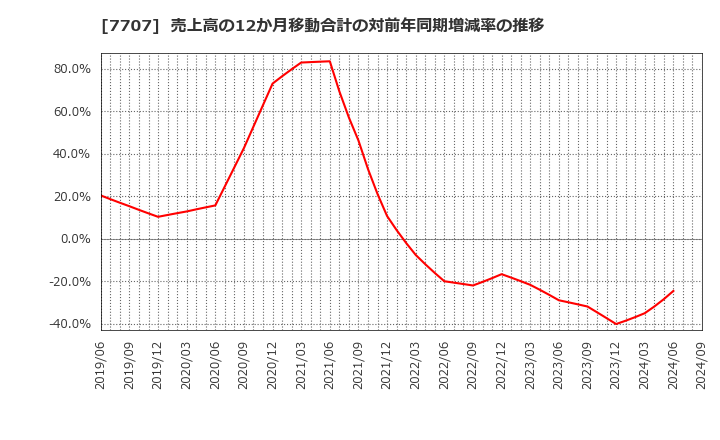 7707 プレシジョン・システム・サイエンス(株): 売上高の12か月移動合計の対前年同期増減率の推移