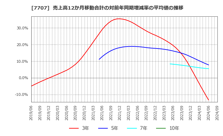 7707 プレシジョン・システム・サイエンス(株): 売上高12か月移動合計の対前年同期増減率の平均値の推移