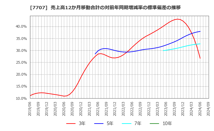7707 プレシジョン・システム・サイエンス(株): 売上高12か月移動合計の対前年同期増減率の標準偏差の推移