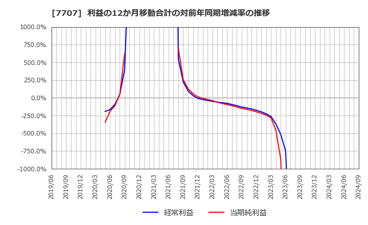 7707 プレシジョン・システム・サイエンス(株): 利益の12か月移動合計の対前年同期増減率の推移