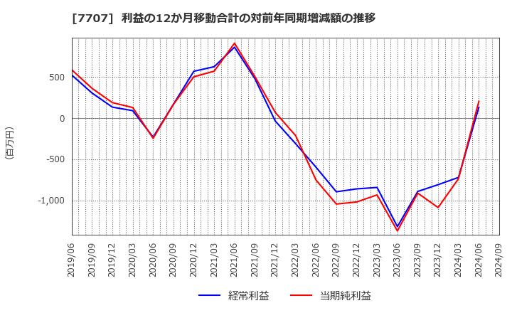 7707 プレシジョン・システム・サイエンス(株): 利益の12か月移動合計の対前年同期増減額の推移