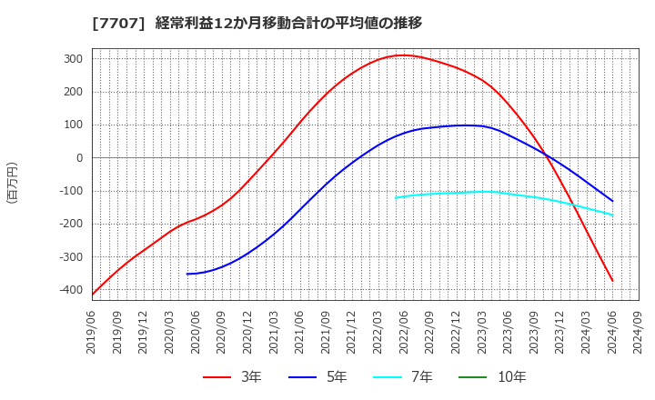 7707 プレシジョン・システム・サイエンス(株): 経常利益12か月移動合計の平均値の推移