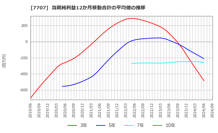 7707 プレシジョン・システム・サイエンス(株): 当期純利益12か月移動合計の平均値の推移