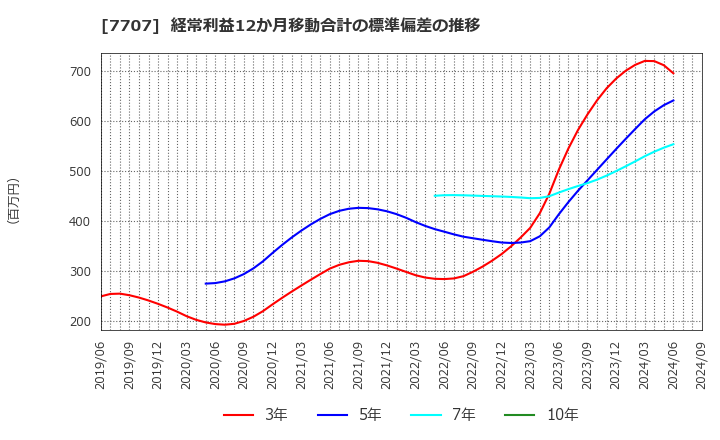 7707 プレシジョン・システム・サイエンス(株): 経常利益12か月移動合計の標準偏差の推移