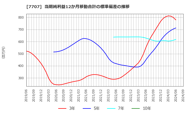 7707 プレシジョン・システム・サイエンス(株): 当期純利益12か月移動合計の標準偏差の推移