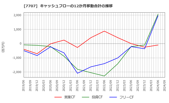 7707 プレシジョン・システム・サイエンス(株): キャッシュフローの12か月移動合計の推移