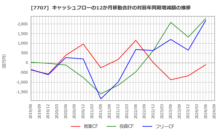 7707 プレシジョン・システム・サイエンス(株): キャッシュフローの12か月移動合計の対前年同期増減額の推移