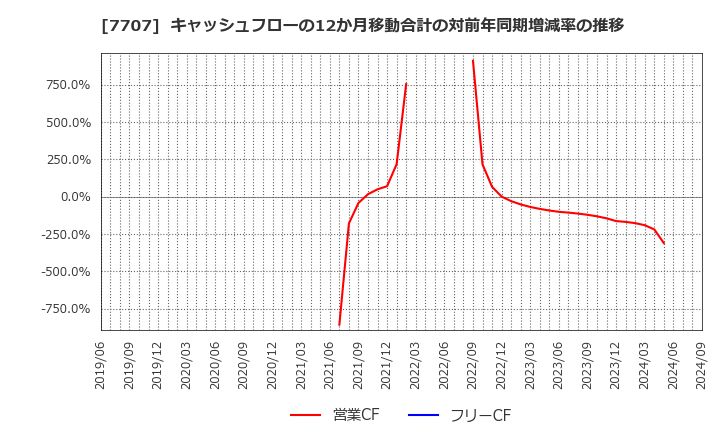 7707 プレシジョン・システム・サイエンス(株): キャッシュフローの12か月移動合計の対前年同期増減率の推移