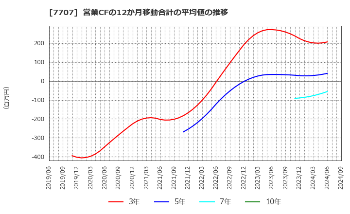 7707 プレシジョン・システム・サイエンス(株): 営業CFの12か月移動合計の平均値の推移