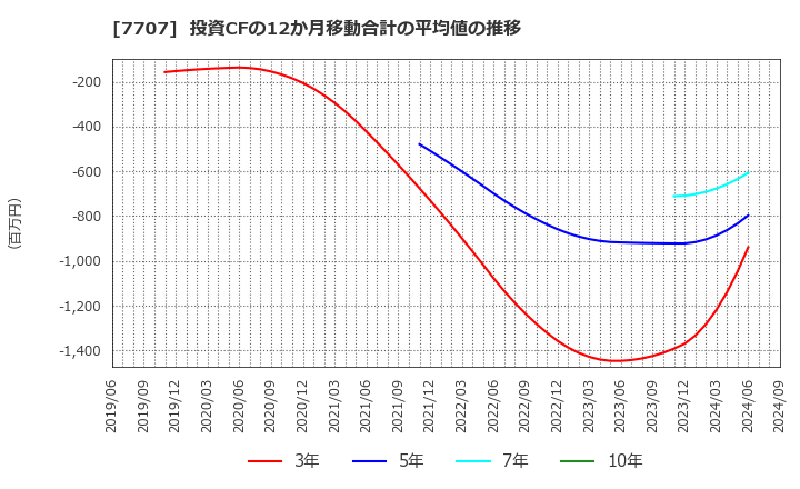 7707 プレシジョン・システム・サイエンス(株): 投資CFの12か月移動合計の平均値の推移