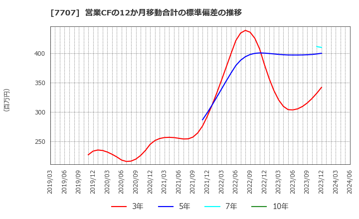 7707 プレシジョン・システム・サイエンス(株): 営業CFの12か月移動合計の標準偏差の推移