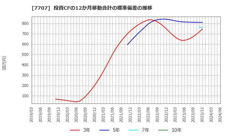 7707 プレシジョン・システム・サイエンス(株): 投資CFの12か月移動合計の標準偏差の推移