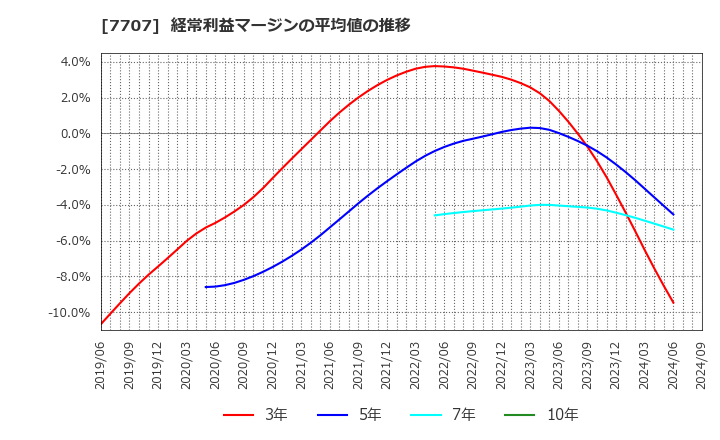 7707 プレシジョン・システム・サイエンス(株): 経常利益マージンの平均値の推移