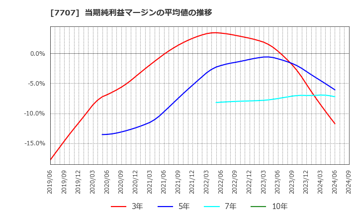 7707 プレシジョン・システム・サイエンス(株): 当期純利益マージンの平均値の推移