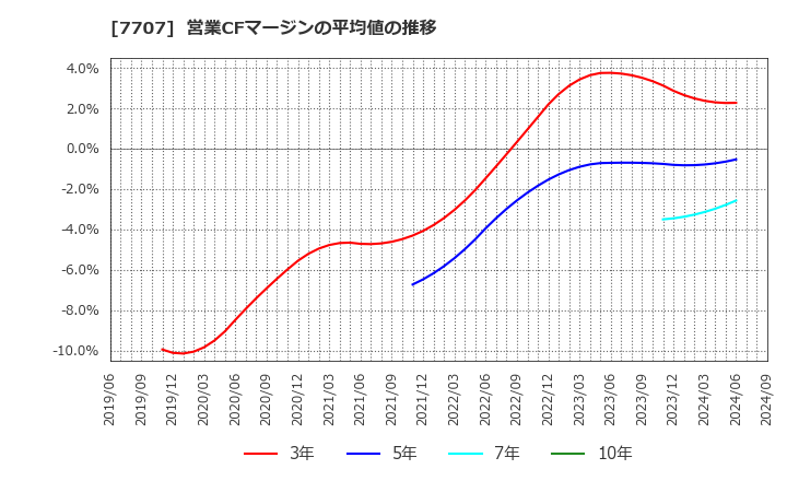 7707 プレシジョン・システム・サイエンス(株): 営業CFマージンの平均値の推移