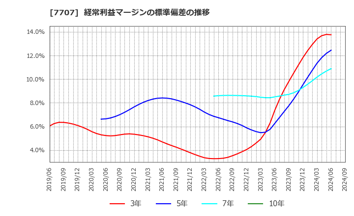 7707 プレシジョン・システム・サイエンス(株): 経常利益マージンの標準偏差の推移