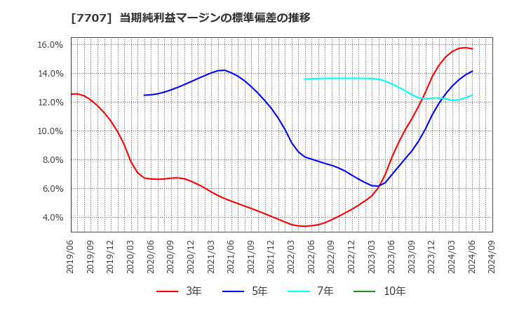 7707 プレシジョン・システム・サイエンス(株): 当期純利益マージンの標準偏差の推移